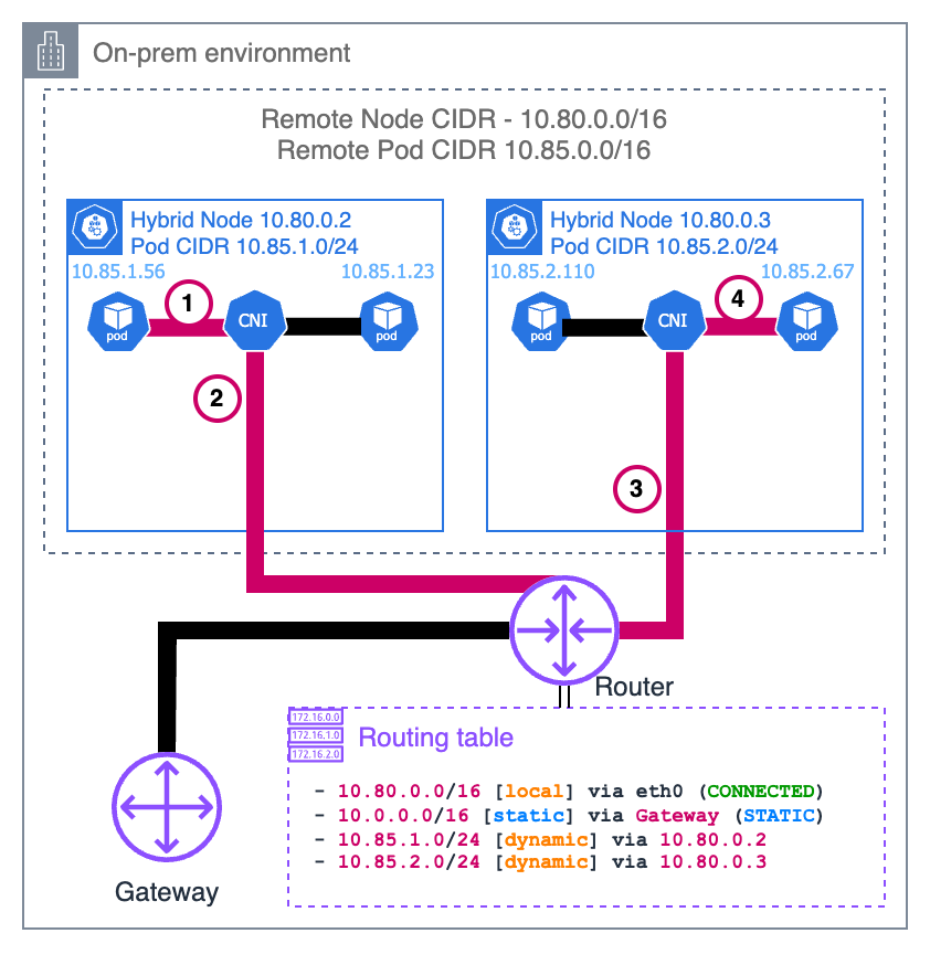Pod-to Pod running on hybrid nodes